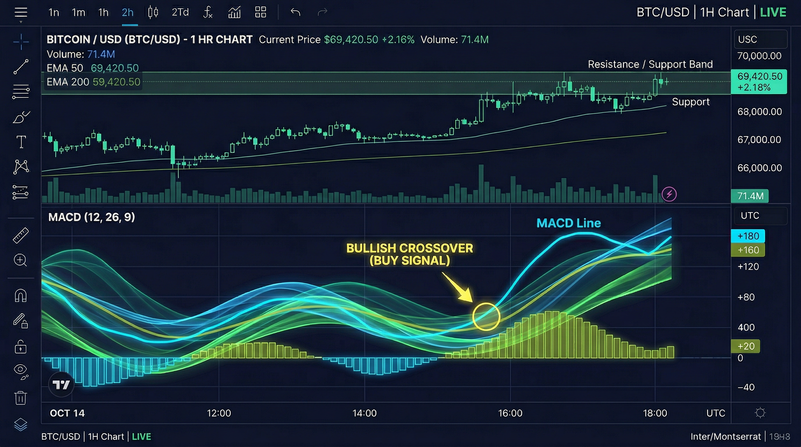 MACD Explained: How to Actually Read This Indicator Without Getting Confused